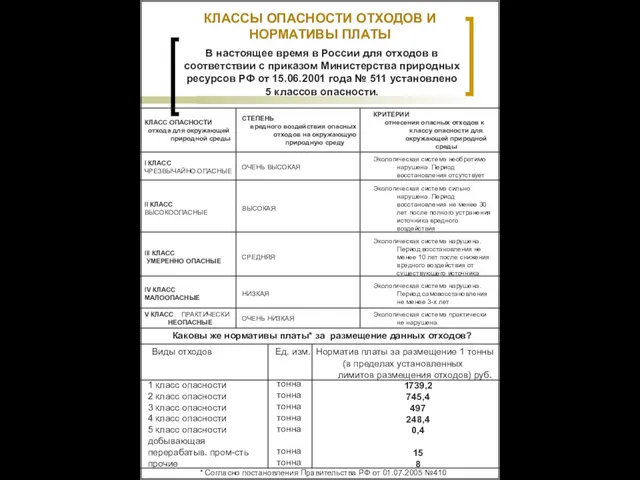 КЛАССЫ ОПАСНОСТИ ОТХОДОВ И НОРМАТИВЫ ПЛАТЫ В настоящее время в России