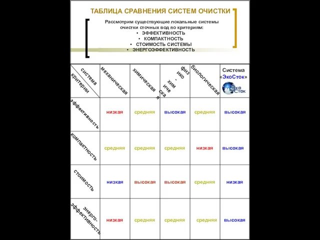 ТАБЛИЦА СРАВНЕНИЯ СИСТЕМ ОЧИСТКИ Рассмотрим существующие локальные системы очистки сточных вод