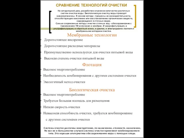 СРАВНЕНИЕ ТЕХНОЛОГИЙ ОЧИСТКИ Биологическая очистка Высокое энергопотребление Требуется большая площадь для