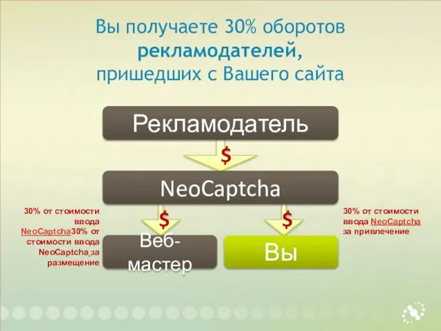 Вы получаете 30% оборотов рекламодателей, пришедших с Вашего сайта 30% от