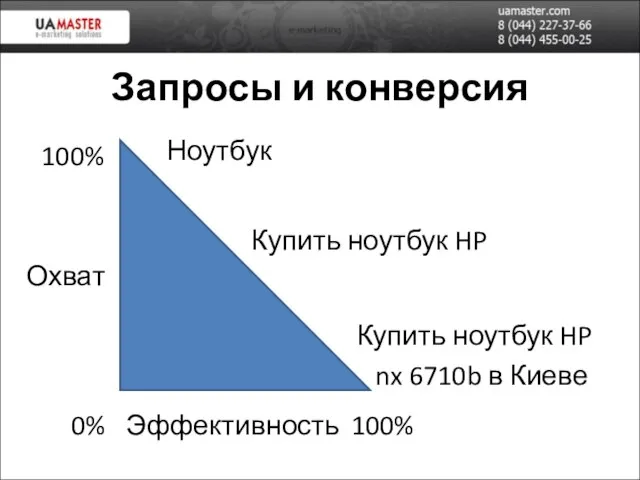 Запросы и конверсия Охват Эффективность 0% 100% 100% Ноутбук Купить ноутбук