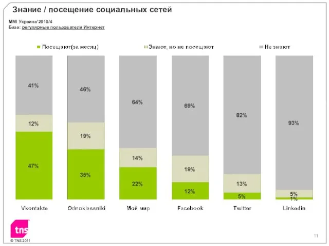 Знание / посещение социальных сетей MMI Украина’2010/4 База: регулярные пользователи Интернет