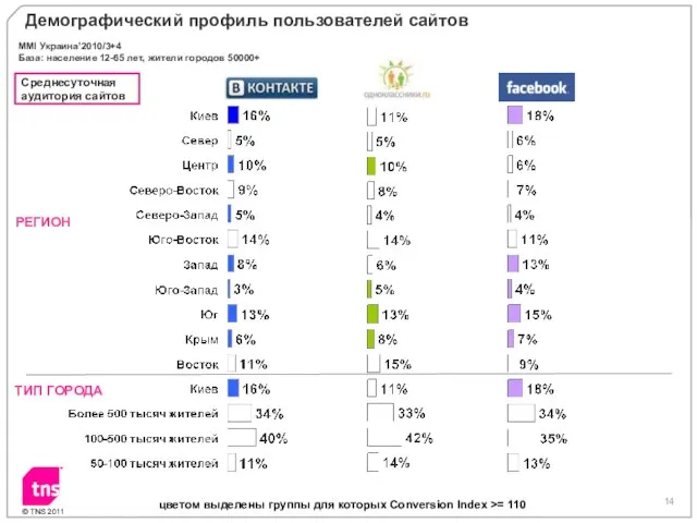 Демографический профиль пользователей сайтов ТИП ГОРОДА Среднесуточная аудитория сайтов MMI Украина’2010/3+4