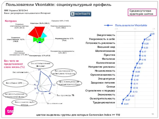 Kompass Без чего не представляют свою жизнь (%) Пользователи Vkontakte Пользователи