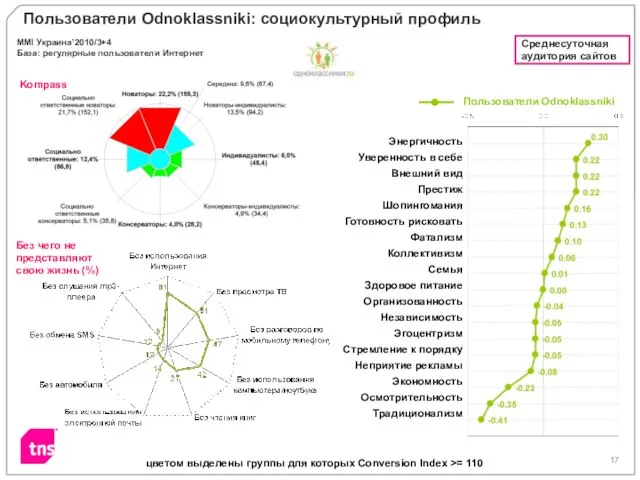 Пользователи Odnoklassniki Пользователи Odnoklassniki: социокультурный профиль Энергичность Уверенность в себе Внешний