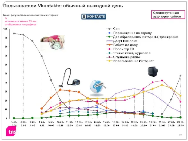 % активности менее 5% не отображены на графике Пользователи Vkontakte: обычный