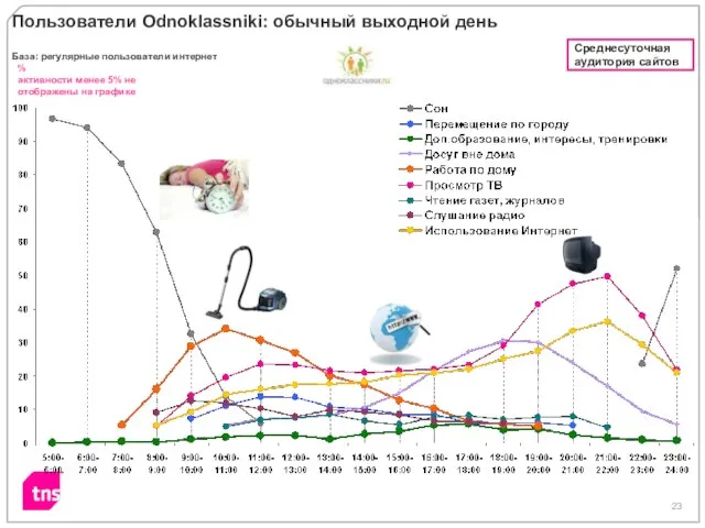 % активности менее 5% не отображены на графике Пользователи Odnoklassniki: обычный