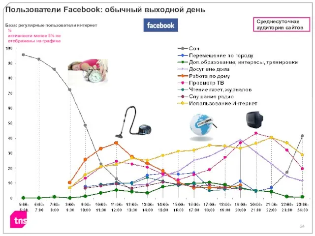 % активности менее 5% не отображены на графике Пользователи Facebook: обычный