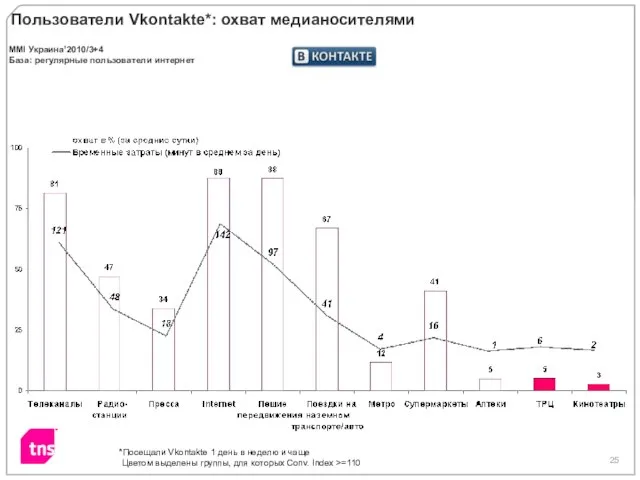 Пользователи Vkontakte*: охват медианосителями *Посещали Vkontakte 1 день в неделю и