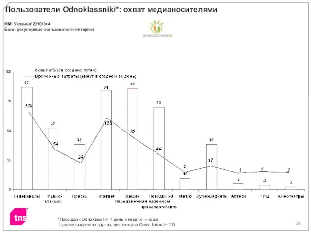 Пользователи Odnoklassniki*: охват медианосителями MMI Украина’2010/3+4 База: регулярные пользователи интернет *Посещали