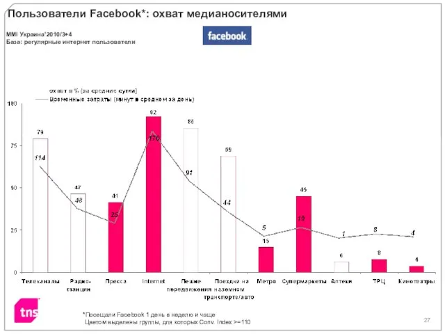 Пользователи Facebook*: охват медианосителями MMI Украина’2010/3+4 База: регулярные интернет пользователи *Посещали