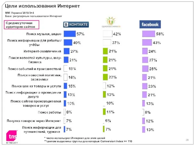 Цели использования Интернет MMI Украина’2010/3+4 База: регулярные пользователи Интернет * часто