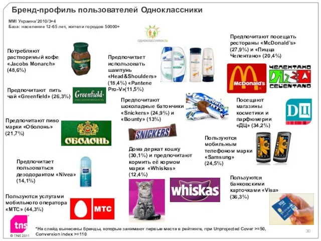 Бренд-профиль пользователей Одноклассники Потребляют растворимый кофе «Jacobs Monarch» (48,6%) Предпочитают пить