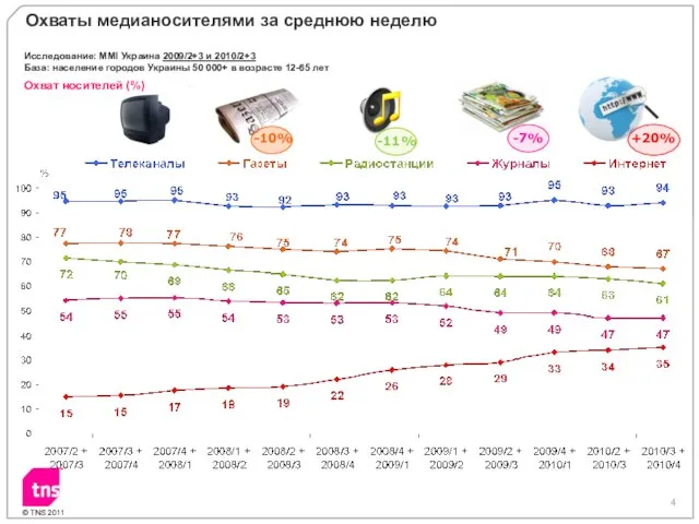 Охват носителей (%) Охваты медианосителями за среднюю неделю Исследование: MMI Украина