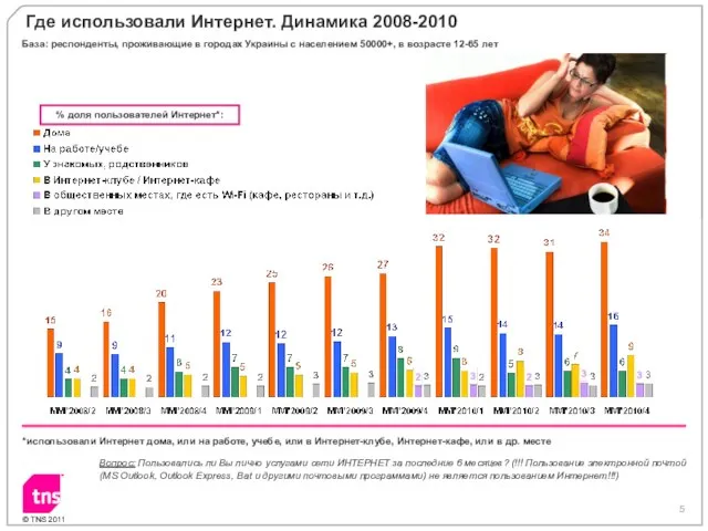 *использовали Интернет дома, или на работе, учебе, или в Интернет-клубе, Интернет-кафе,