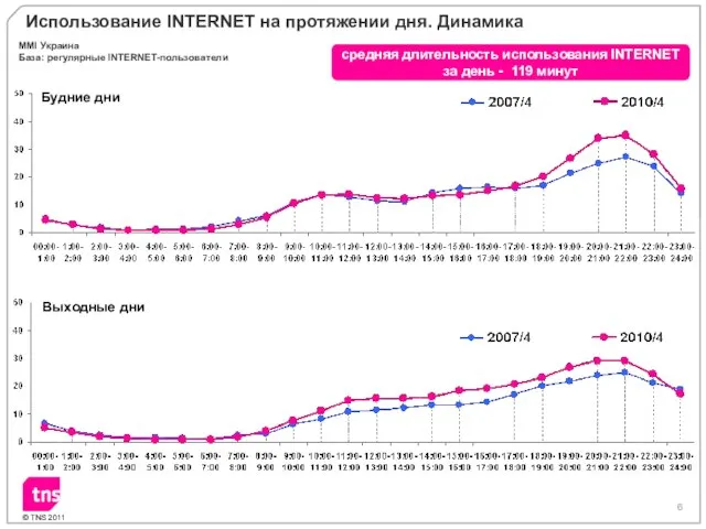 Использование INTERNET на протяжении дня. Динамика MMI Украина База: регулярные INTERNET-пользователи