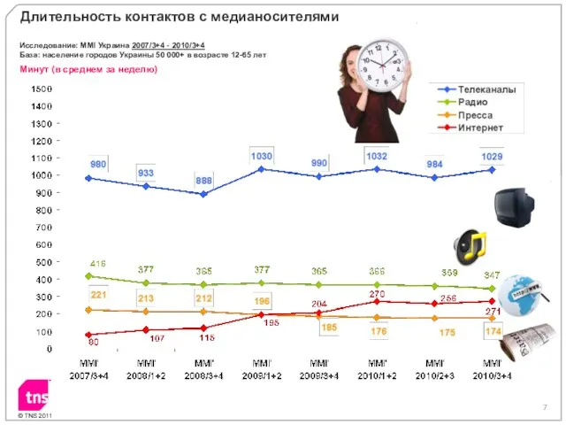 Длительность контактов с медианосителями Исследование: MMI Украина 2007/3+4 - 2010/3+4 База:
