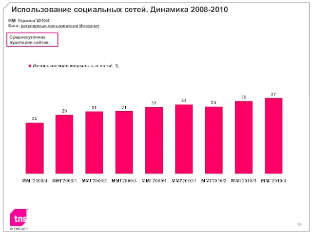 Использование социальных сетей. Динамика 2008-2010 MMI Украина’2010/4 База: регулярные пользователи Интернет Среднесуточная аудитория сайтов