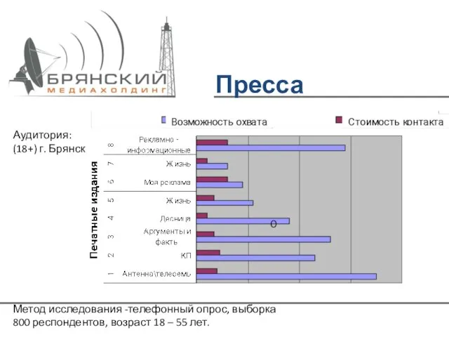 Пресса Аудитория: (18+) г. Брянск Метод исследования -телефонный опрос, выборка 800