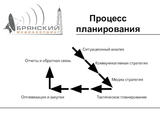 Процесс планирования Ситуационный анализ Коммуникативная стратегия Медиа стратегия Тактическое планирование Оптимизация