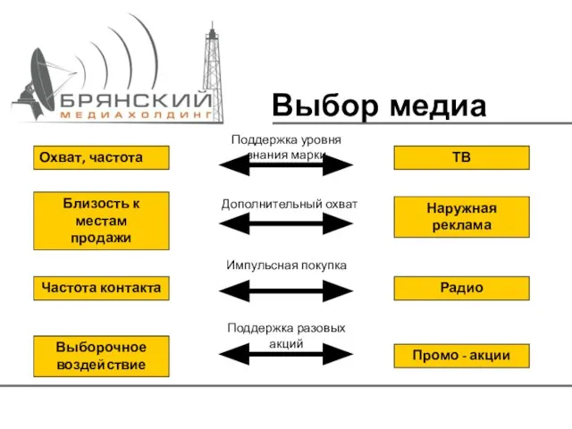 Выбор медиа Охват, частота Близость к местам продажи Частота контакта Выборочное