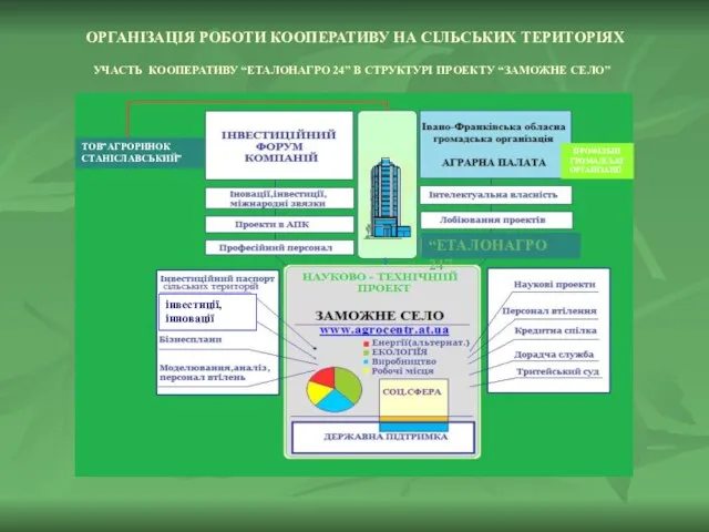 ОРГАНІЗАЦІЯ РОБОТИ КООПЕРАТИВУ НА СІЛЬСЬКИХ ТЕРИТОРІЯХ УЧАСТЬ КООПЕРАТИВУ “ЕТАЛОНАГРО 24” В