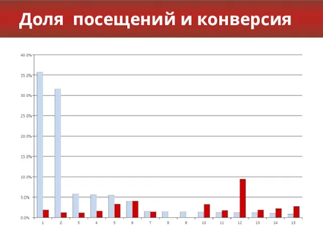 Доля посещений и конверсия