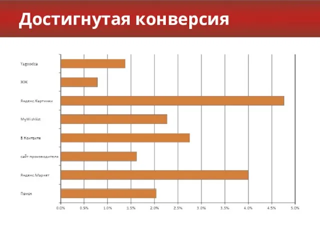 Достигнутая конверсия