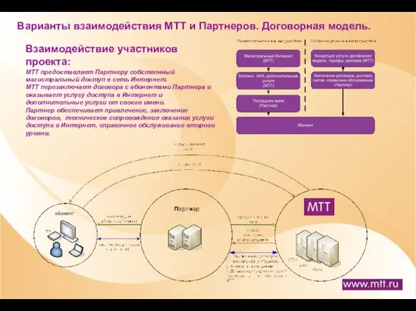 Варианты взаимодействия МТТ и Партнеров. Договорная модель. Взаимодействие участников проекта: МТТ