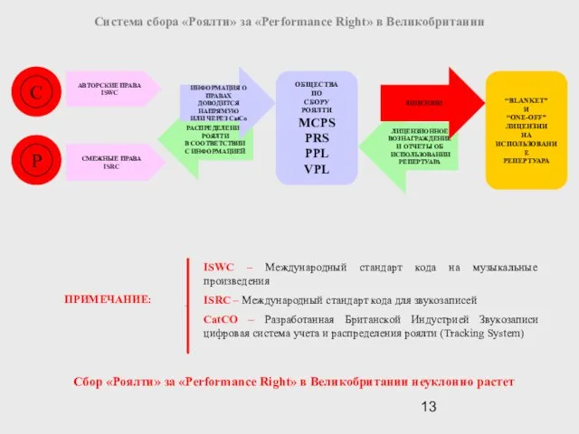 Система сбора «Роялти» за «Performance Right» в Великобритании Р С АВТОРСКИЕ