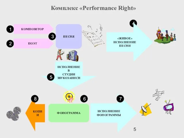 1 2 КОМПОЗИТОР ПОЭТ ПЕСНЯ 3 ИСПОЛНЕНИЕ ФОНОГРАММЫ 4 ИСПОЛНЕНИЕ В