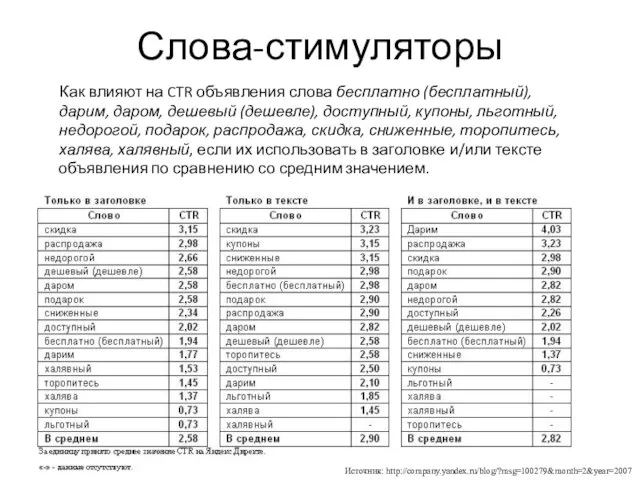 Слова-стимуляторы Как влияют на CTR объявления слова бесплатно (бесплатный), дарим, даром,