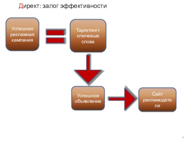 Директ: залог эффективности Успешная рекламная кампания Таргетинг+ ключевые слова Сайт рекламодателя Успешное объявление