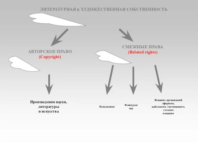 ЛИТЕРАТУРНАЯ и ХУДОЖЕСТВЕННАЯ СОБСТВЕННОСТЬ АВТОРСКОЕ ПРАВО (Copyright) СМЕЖНЫЕ ПРАВА (Related rights)