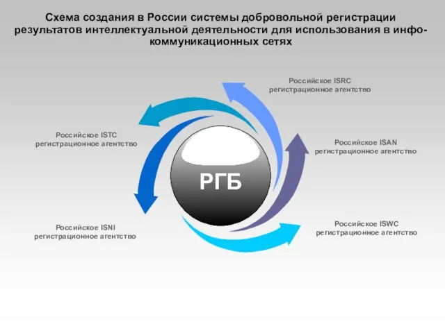 Схема создания в России системы добровольной регистрации результатов интеллектуальной деятельности для