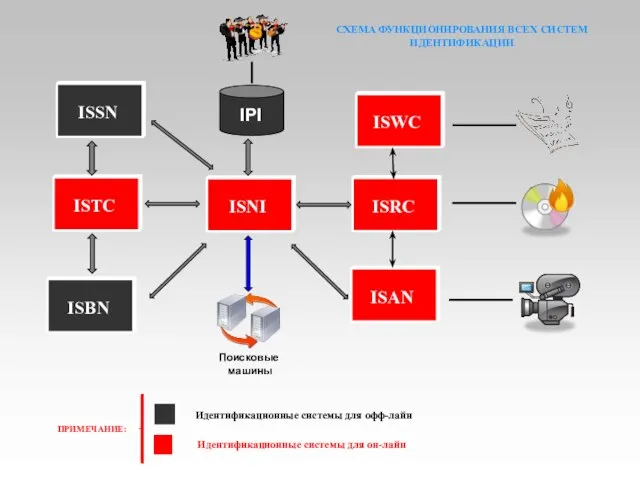 ISRC ISWC ISAN ISTC ISNI Поисковые машины ISSN ISBN IPI ПРИМЕЧАНИЕ: