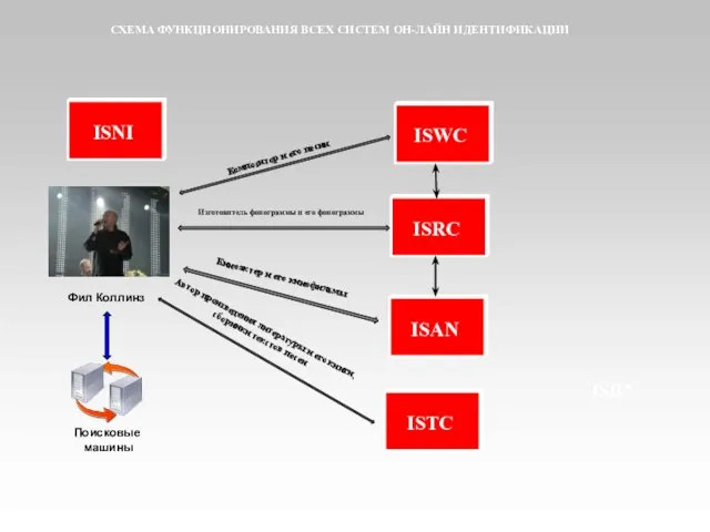 ISRC ISWC ISAN ISTC ISNI Фил Коллинз ISBN Киноактер и его