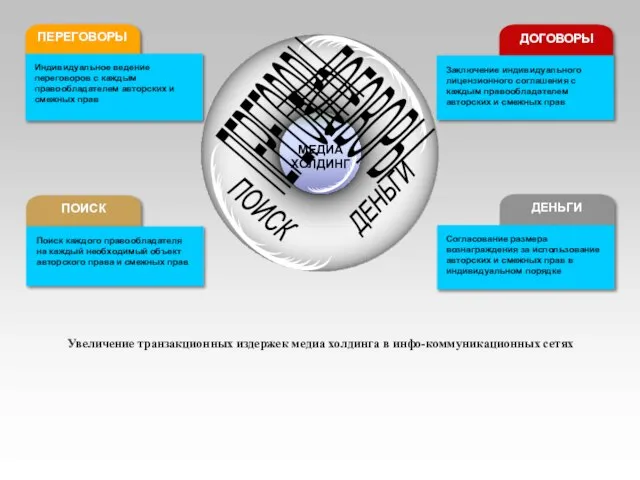 ПЕРЕГОВОРЫ ПОИСК ДОГОВОРЫ ДЕНЬГИ Индивидуальное ведение переговоров с каждым правообладателем авторских