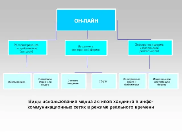 «Скачивание» Потоковое аудио или видео Сетевое вещание IPTV Электронные книги и