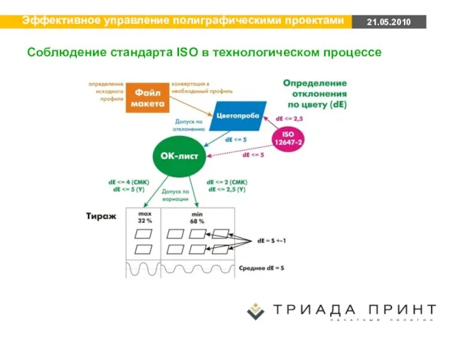 Соблюдение стандарта ISO в технологическом процессе