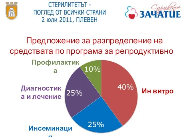 Предложение за разпределение на средствата по програма за репродуктивно здраве Ин