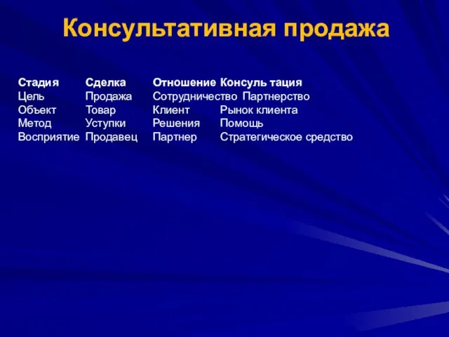 Консультативная продажа Стадия Сделка Отношение Консуль тация Цель Продажа Сотрудничество Партнерство