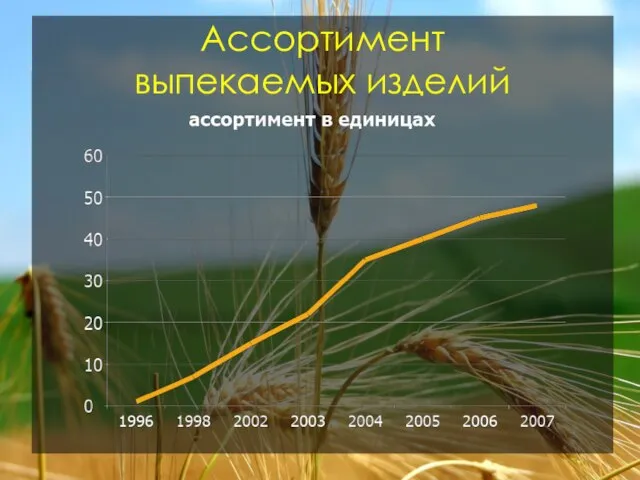 Ассортимент выпекаемых изделий