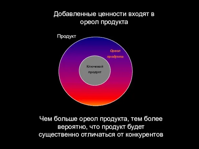 Ореол продукта Продукт Добавленные ценности входят в ореол продукта Чем больше