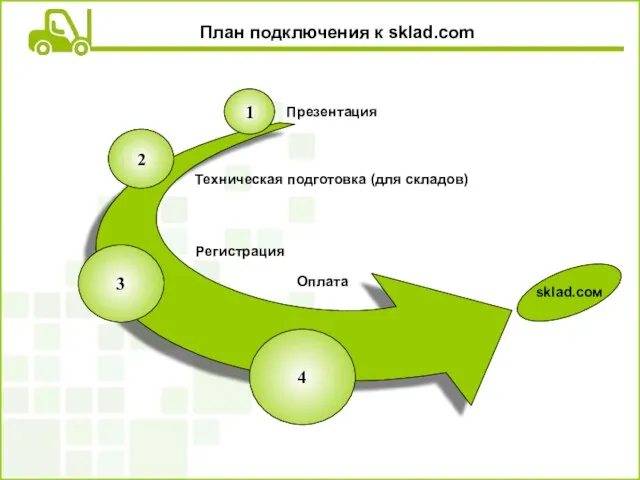 План подключения к sklad.com 1 2 3 4 Презентация Техническая подготовка (для складов) Оплата Регистрация sklad.сом