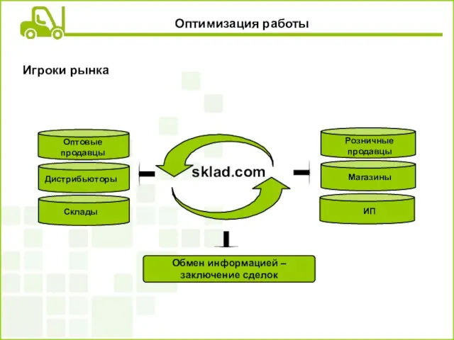 Оптимизация работы Игроки рынка Обмен информацией – заключение сделок Оптовые продавцы