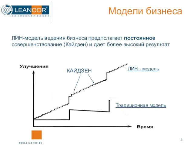 Модели бизнеса ЛИН-модель ведения бизнеса предполагает постоянное совершенствование (Кайдзен) и дает