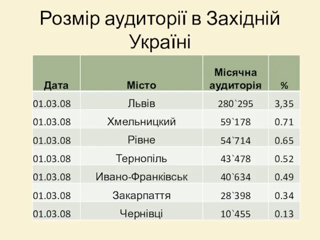 Розмір аудиторії в Західній Україні