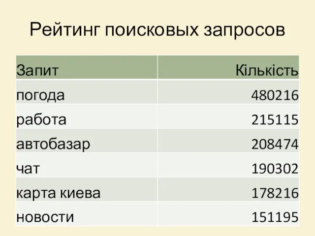 Рейтинг поисковых запросов