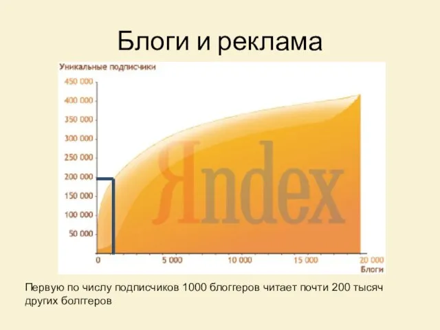 Блоги и реклама Первую по числу подписчиков 1000 блоггеров читает почти 200 тысяч других болггеров